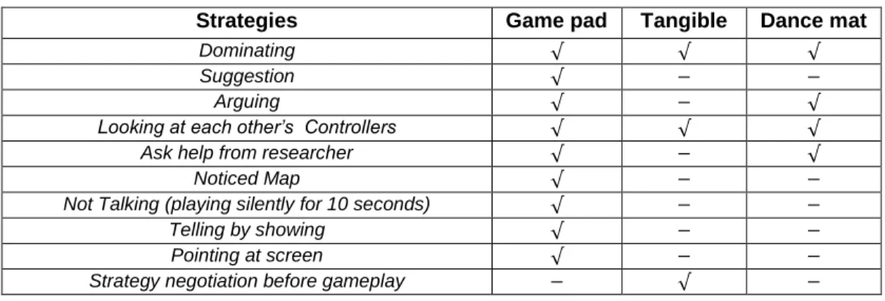 Table 5-2: Summary of strategies the participants adopted while playing the ECA game 