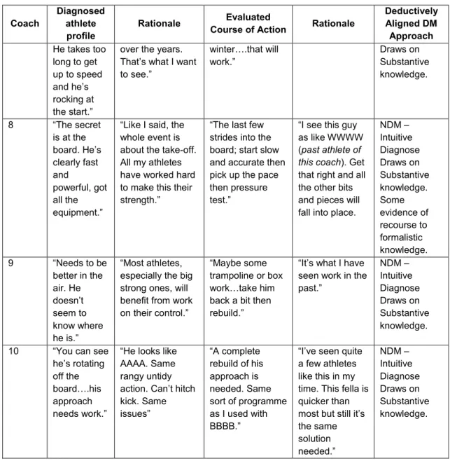 Table 3.1. Summary of the key cognitions of the ten participants relating to their  response to the initial stimulus asking for perceived view, aims and actions with  associated rationale