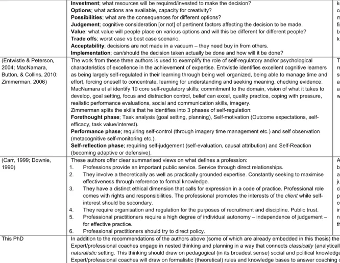 Table 5.2. A summary of work from key authors and from this thesis examining the nature of coaching expertise specifically, expertise more generally  and professionalism