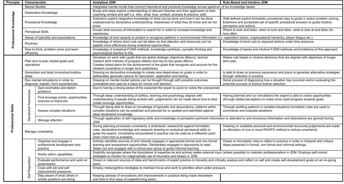 Table 5.3. Summary position of expected professional knowledge and skills within a decontextualized coaching domain