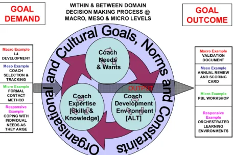 Figure 5.1. A model to guide coach education decision making processes (ALT: 