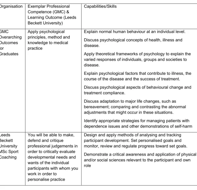 Table 5.4. Examples of Professional Competences and Learning Outcomes aligned  with expected typical capabilities