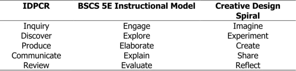 Table 1. IDPCR phases and related phases of the BSCS 5E Instructional Model  and Creative Design Spiral 
