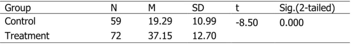 Table 3. Descriptive statistics and results of independent-samples t-test  for achievement post-test 