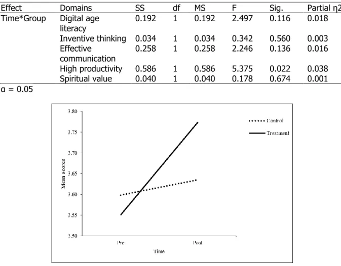 Table 4. Univariate test for each domain of 21 st  century skills 