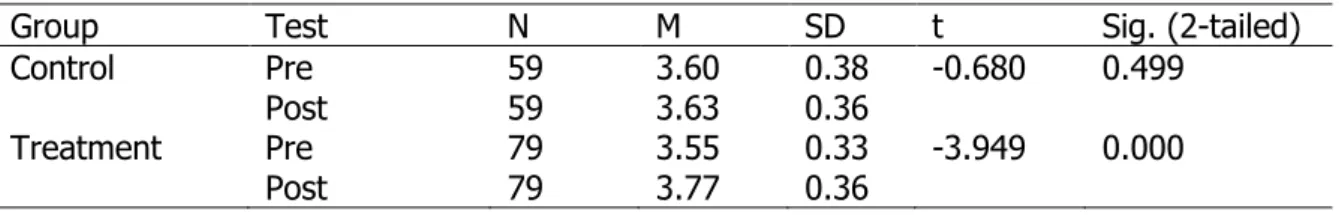 Table 6. Descriptive statistics and results of paired-samples t-test for high productivity 