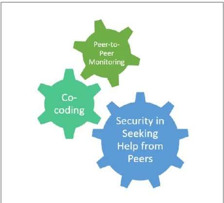 Figure 4.5.  Illustration of the ways co-coding and peer-to-peer  monitoring interacted with student security in seeking help  from peers