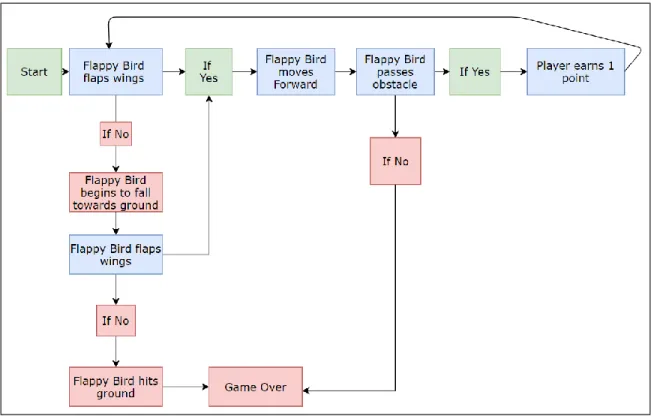 Figure 3.1. Example Flappy Bird flowchart   Exploring Light and Sound Energy 