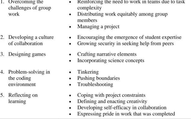 Table 4.8.  Summary of Themes and Categories from Qualitative Data 