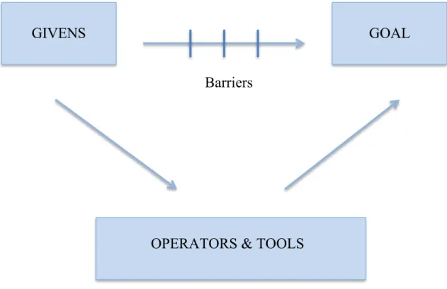 Figure 2. Problem-solving situation (Frensch &amp; Funke, 1995) 