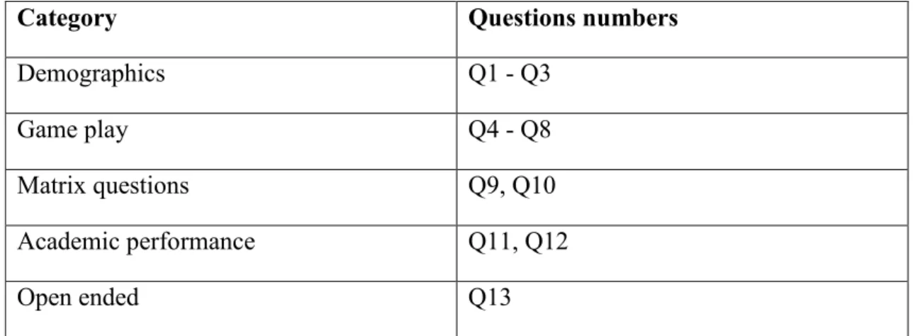 Table 3. Detail of questionnaire  
