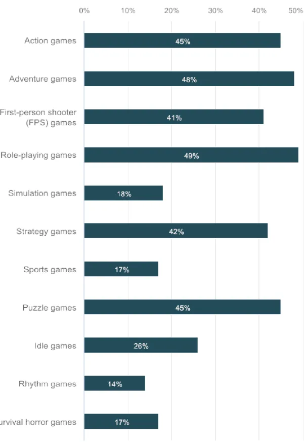 Figure 5. Respondents' preference for Video games  