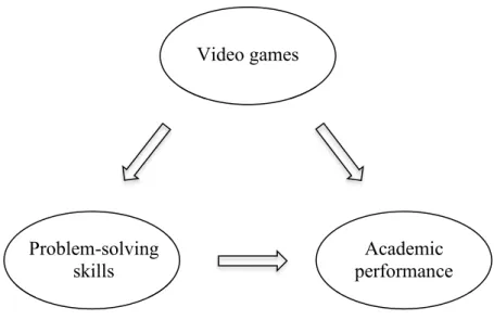 Figure 1  shows the relational graph between problem-solving, academic performance,  and video games