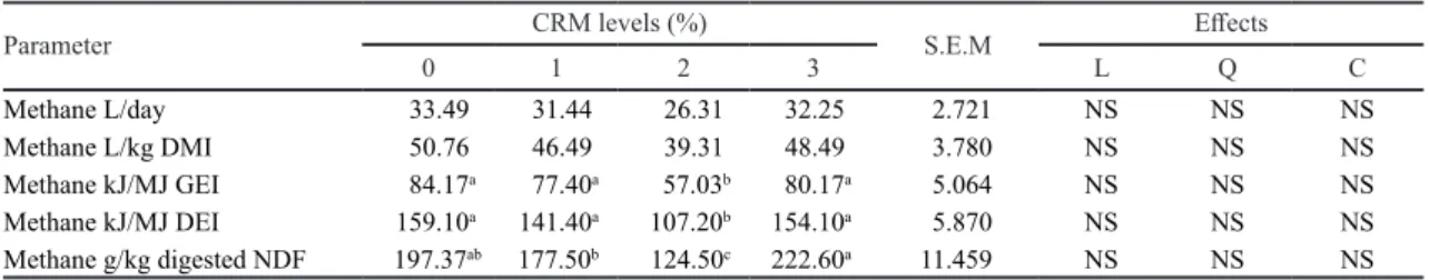 Table 5. Methane emission of lambs fed on corn cob silage basal diet supplemented with complete rumen modifier (CRM).