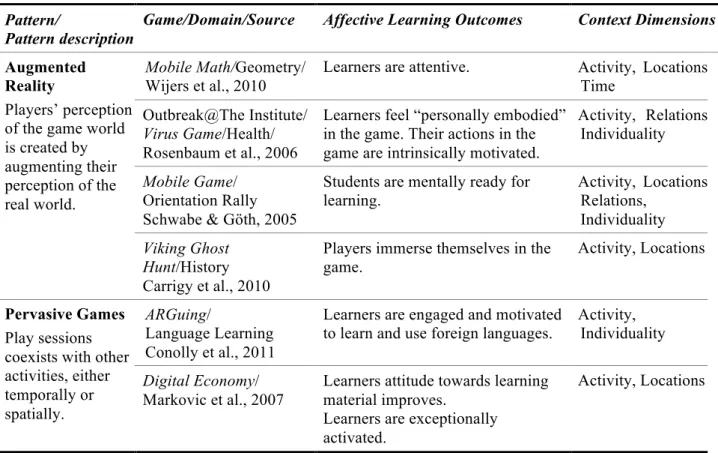 Table 2. Affective learning outcomes of AR and pervasive games and context dimensions  Pattern/ 