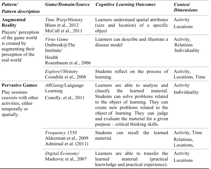 Table 3. Cognitive learning outcomes of AR and pervasive games and context dimensions  Pattern/ 