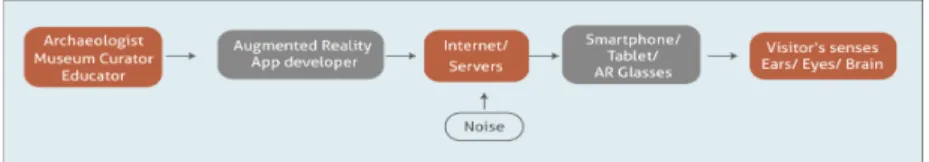 Figure 1 demonstrates the communication processes that involve all parties of the  communication in AR methods