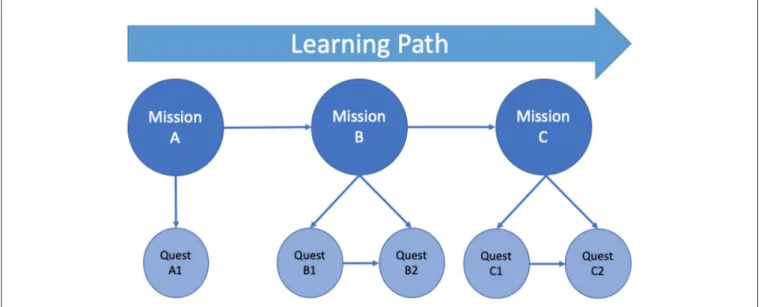 FIGURE 1 | Learning path leveling up—a meta-game narrative/story contextualizes the missions and quests (Arnab et al., 2016).