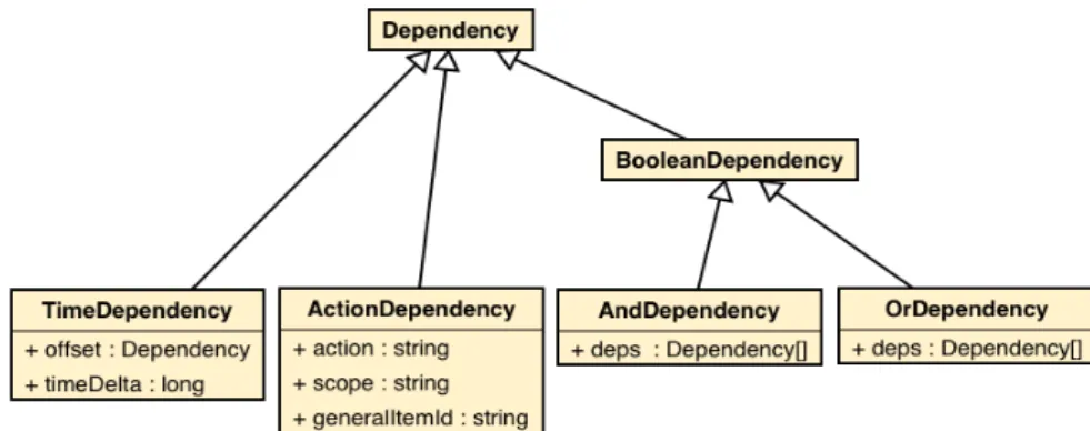Figure 4: ARLearn dependency model 