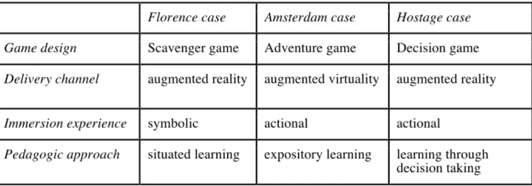 Table 1: Comparison of game design, delivery channel, and pedagogic approach 