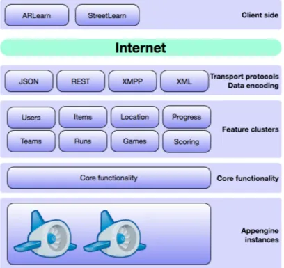 Figure 2: ARLearn software architecture 