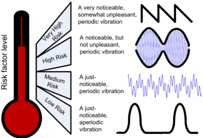 Fig. 1. Vibrotactile signals (tactons) associated with four risk levels.