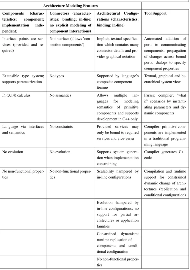 Table 2.2: Darwin’s Framework Results