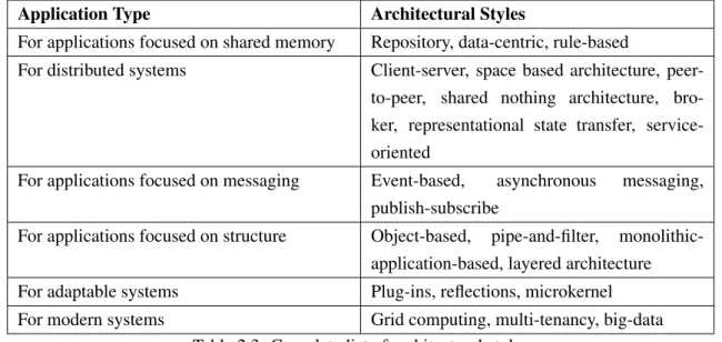 Table 2.3: Complete list of architectural styles