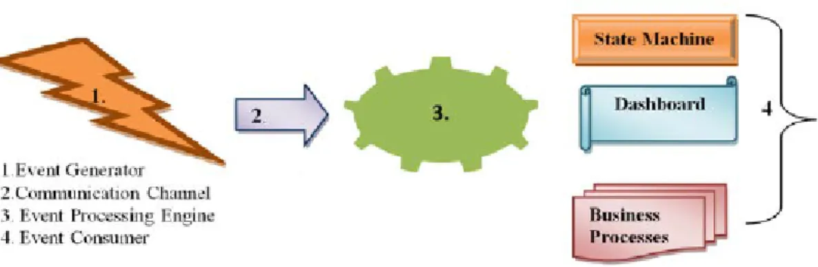 Figure 2.3: Event-Based Architecture