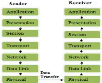 Figure 2.5: Layered Architecture (OSI Model)