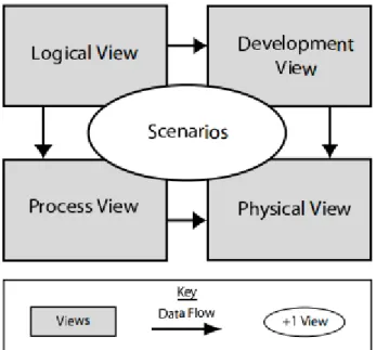 Figure 2.8: Kruchten’s ’4+1’ View Model
