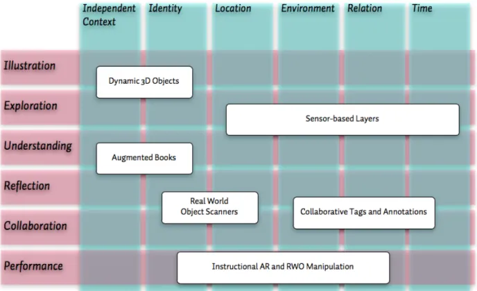 Figure 1: A matrix classifying educational patterns for mobile AR based on educational  objectives and context information taken into account