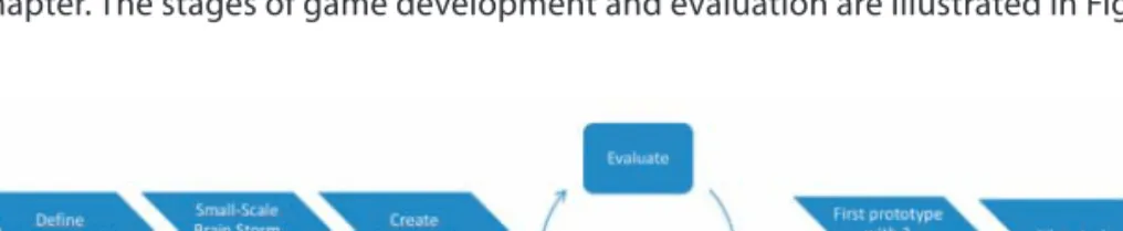 figure 1. Stages of game development.