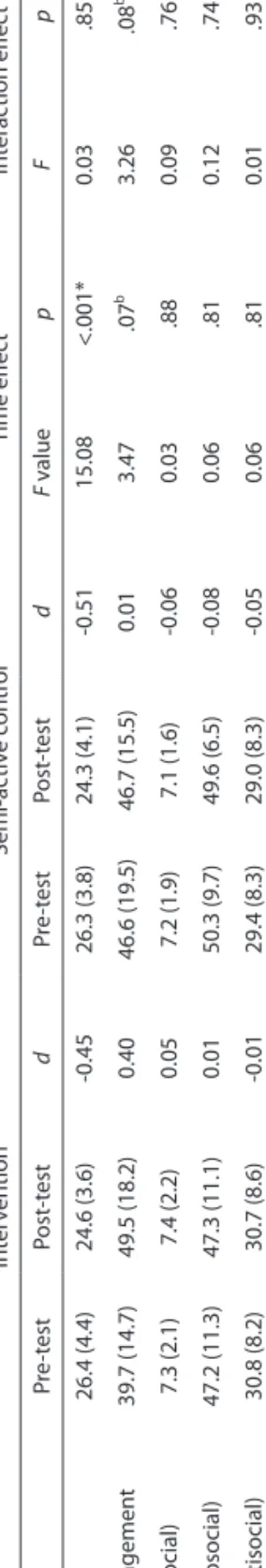 table 3. Scores at pre-test and post-test for children in the intervention and semi-active control condition (N=42)