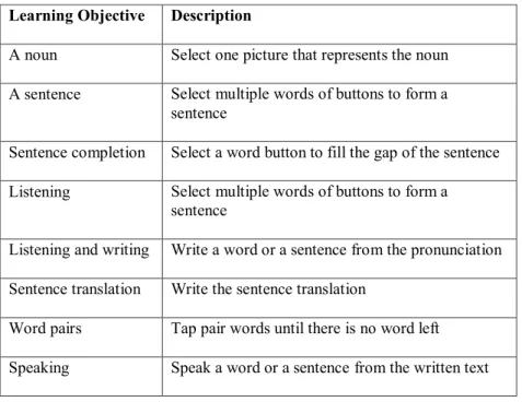 Table 1. Gameplay Variations in the Duolingo game  Learning Objective  Description 