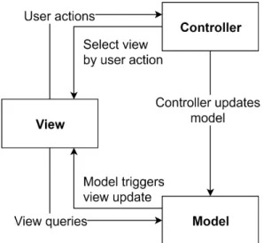 Figure 1. Model-view-controller in Laravel PHP Framework (adapted from Verma, 2014)