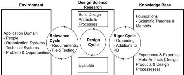 Figure 3. Design Science Research Cycles (adapted from Hevner, 2007)
