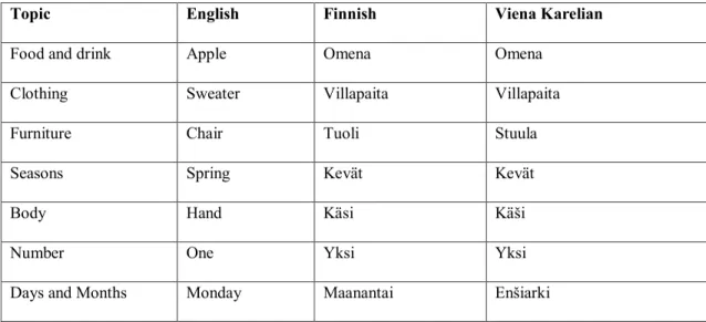Table 2. Examples of Level Easy 