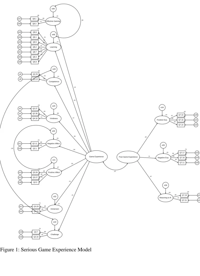 Figure 1: Serious Game Experience Model 