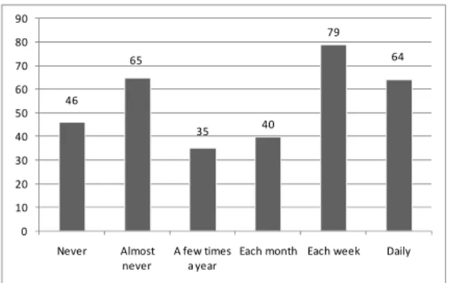 Figure 4: Frequency of gaming 