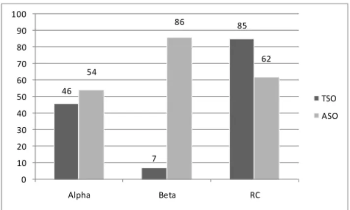 Figure 6: Comparison between design stages: educational level 