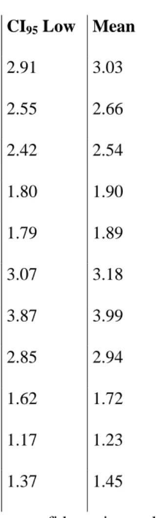 Table 1: Mean scores - confidence intervals 