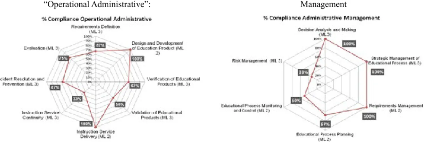 Figure 9. Process Areas of the category  