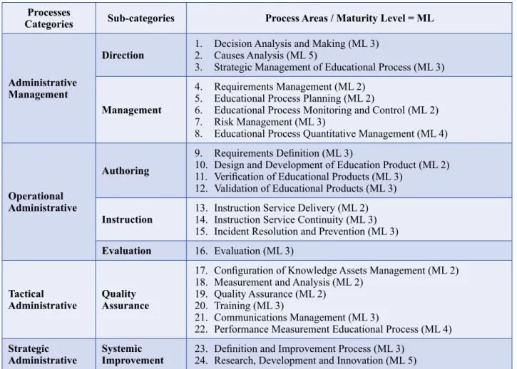 Table 1. Process Areas, Processes Categories and Sub-categories.