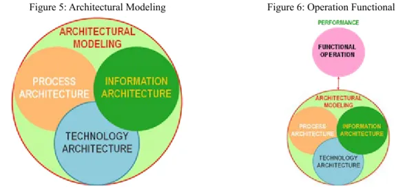 Figure 5: Architectural Modeling Figure 6: Operation Functional