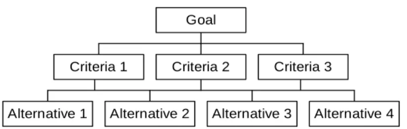 Figure 1 shows an illustration of a simple three level hierarchy.  
