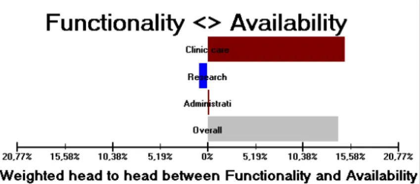 Fig. 4. The importance of Functionality attribute vs. Availability attribute for each type of user 
