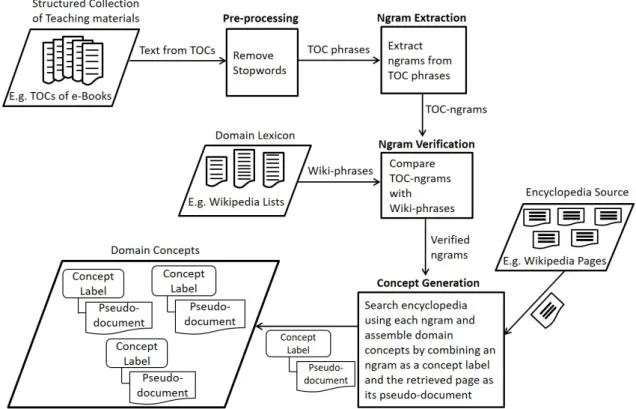 Figure 3.2: An overview of the background knowledge creation process