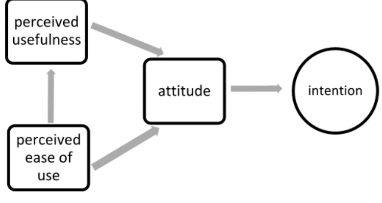 Figure 1: TAM, the Technology Acceptance Model 