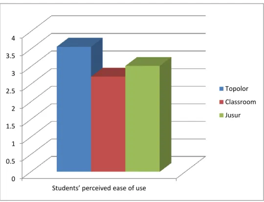 Figure 3: Students’ perceived ease of use 